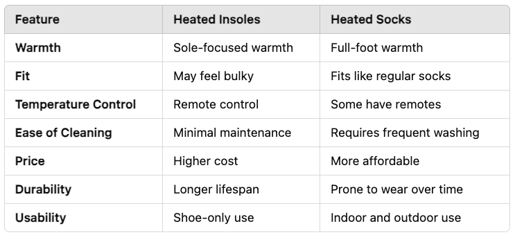 Comparison table of heated insoles vs heated socks